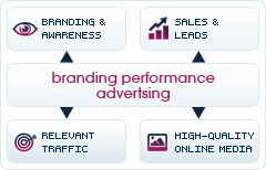 performance advertsing benefits